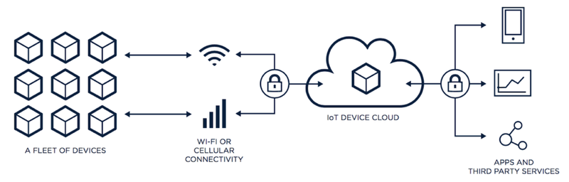 plataforma IoT operativa